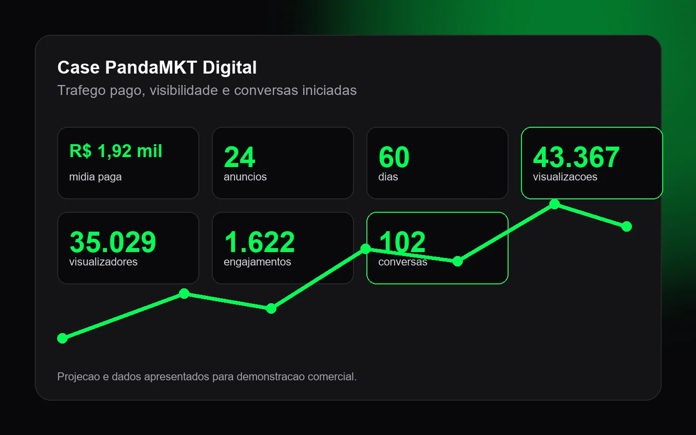 Case de tráfego pago da PandaMKT Digital com visualizações, engajamentos e conversas iniciadas