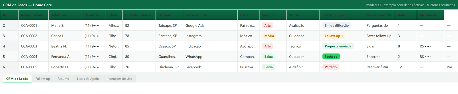 Preview da planilha de CRM para Home Care: colunas de responsável, telefone, parentesco com o idoso, idade, cidade, origem, necessidade, urgência, serviço, status, próxima ação, dias sem contato e motivo de perda, com leads de exemplo do primeiro contato ao fechamento ou perda.